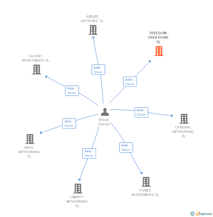 Vinculaciones societarias de FREEDOM CREATIONS SL