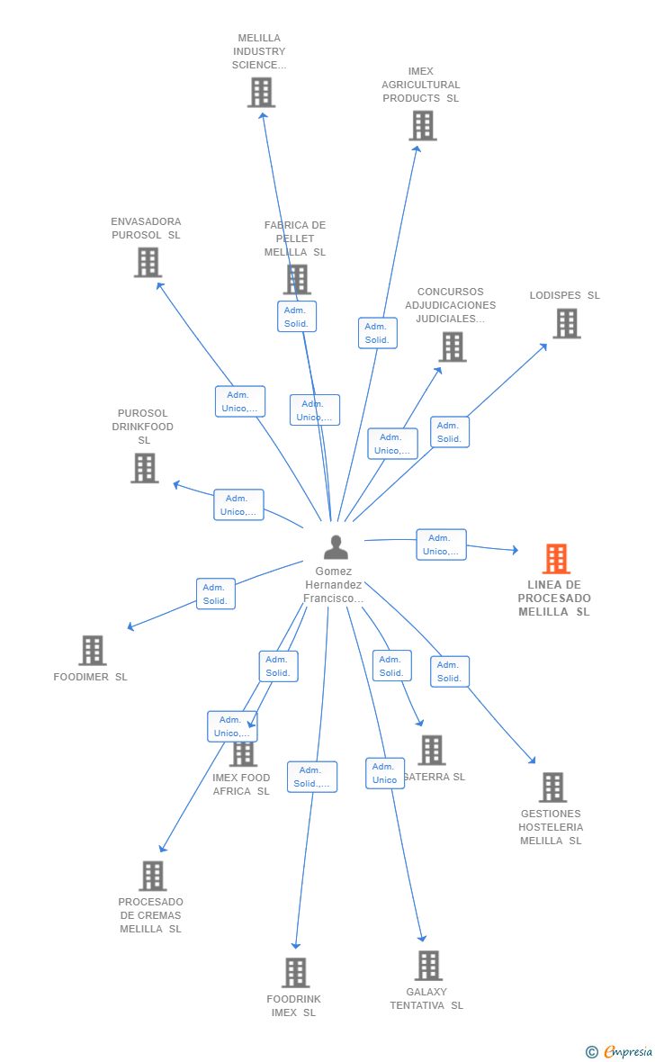 Vinculaciones societarias de LINEA DE PROCESADO MELILLA SL