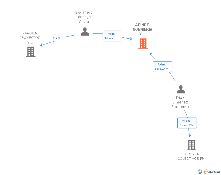 Vinculaciones societarias de ARINDE INGENIERIA Y CONSTRUCCIONES SL