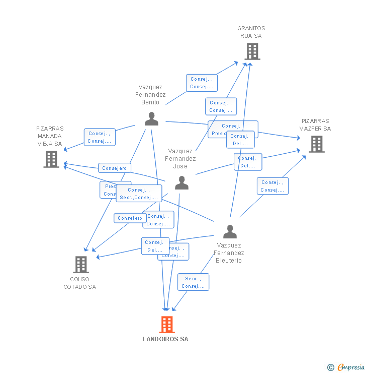 Vinculaciones societarias de LANDOIROS SA