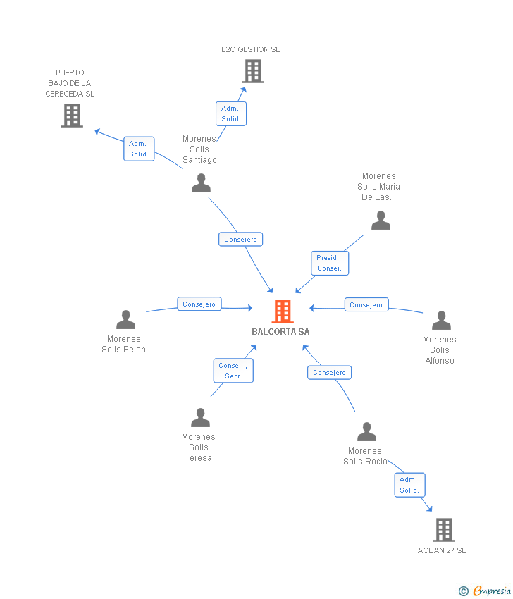 Vinculaciones societarias de BALCORTA SA