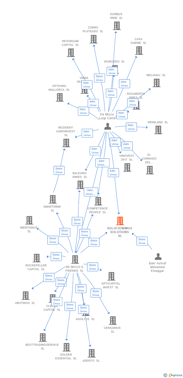 Vinculaciones societarias de SOLUCIONIMUS SOLUTIONS SL