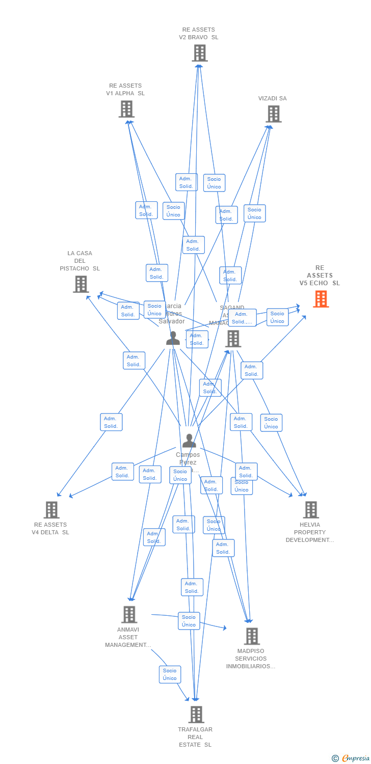Vinculaciones societarias de RE ASSETS V5 ECHO SL