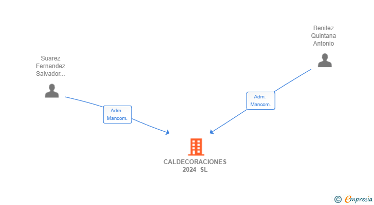 Vinculaciones societarias de CALDECORACIONES 2024 SL