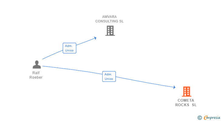 Vinculaciones societarias de COMETA ROCKS SL