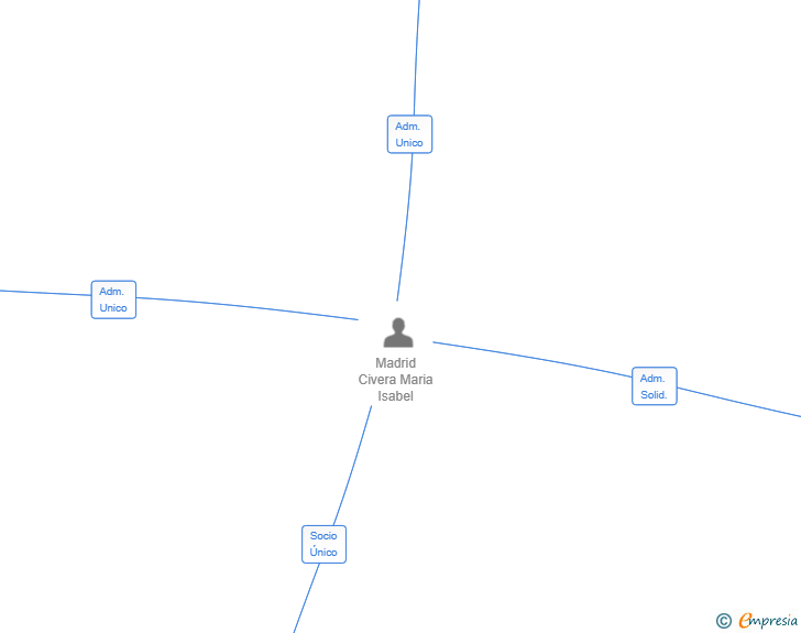 Vinculaciones societarias de 141511 HOLDING GROUP SL