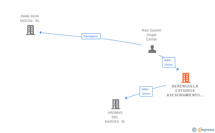 Vinculaciones societarias de BERENGUELA ESTUDIOS ASESORAMIENTO E INVERSIONES SL