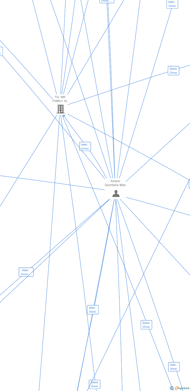 Vinculaciones societarias de HABITAT BANYOLES SL (EXTINGUIDA)