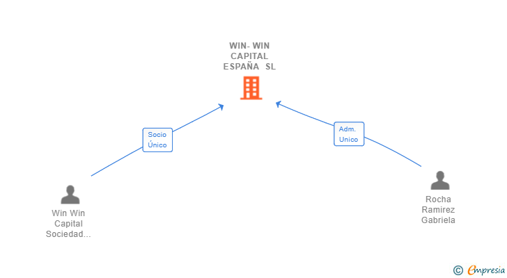 Vinculaciones societarias de WIN-WIN CAPITAL ESPAÑA SL