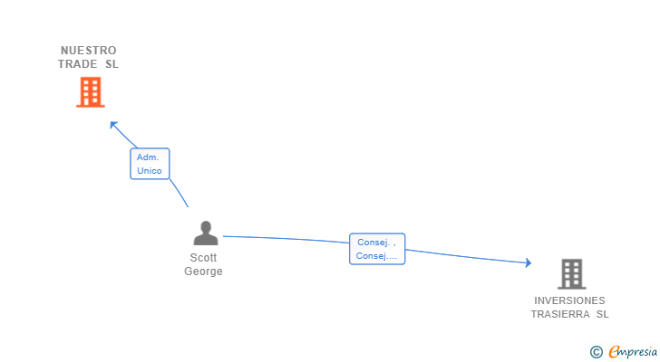 Vinculaciones societarias de NUESTRO TRADE SL