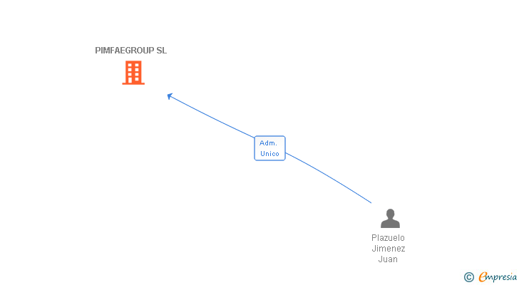 Vinculaciones societarias de PIMFAEGROUP SL