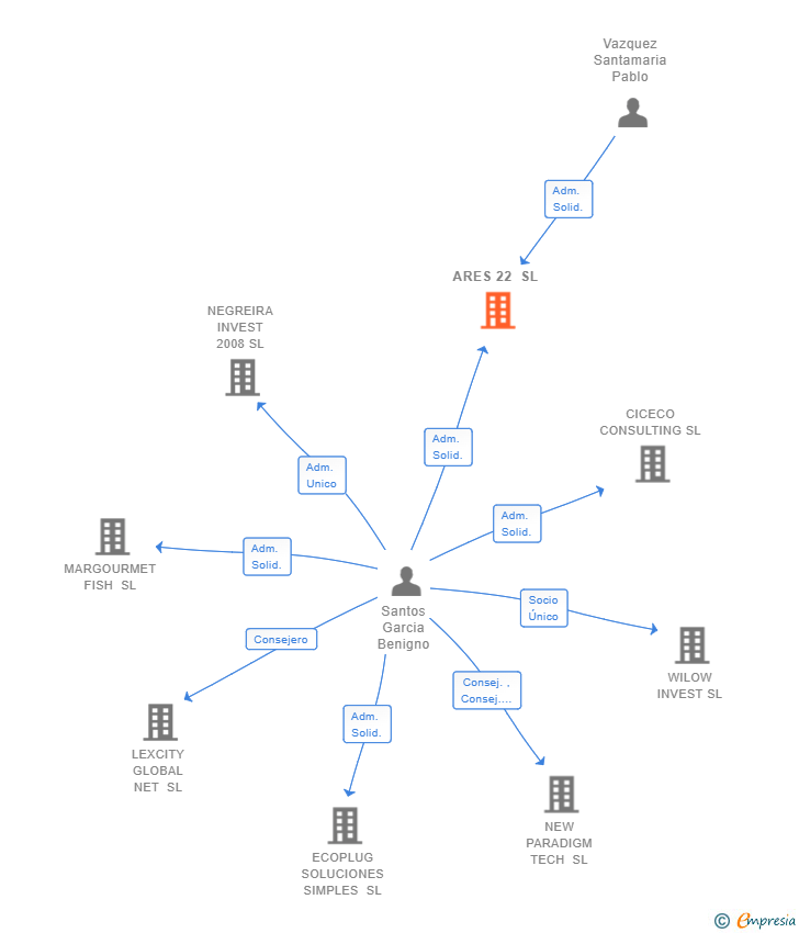 Vinculaciones societarias de ARES 22 SL