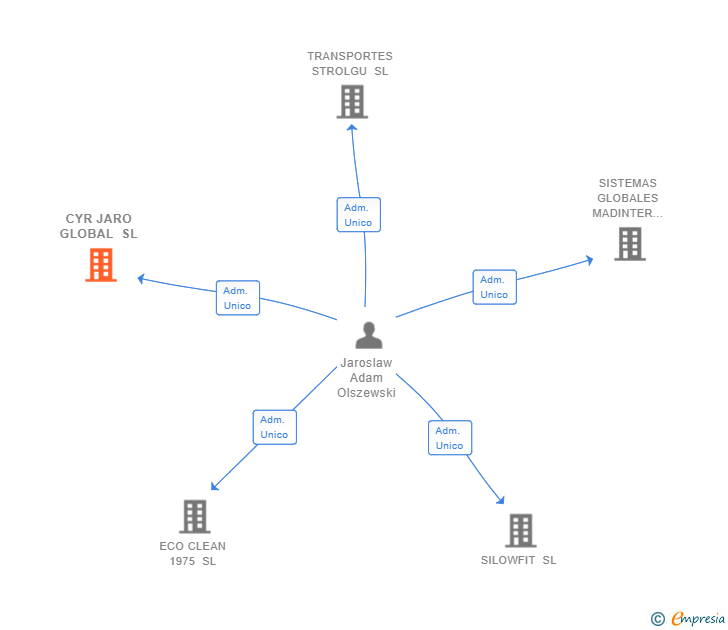 Vinculaciones societarias de CYR JARO GLOBAL SL