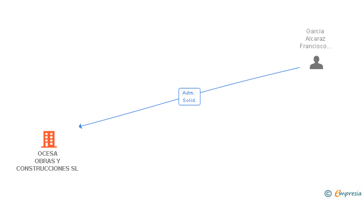 Vinculaciones societarias de OCESA OBRAS Y CONSTRUCCIONES SL