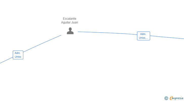 Vinculaciones societarias de MODURONDA SL