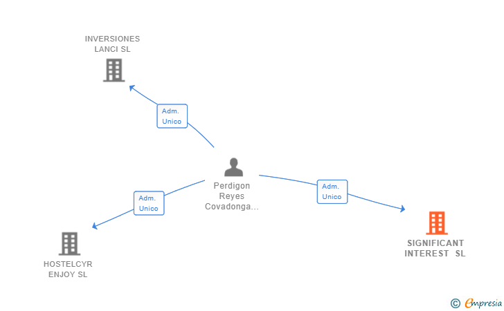 Vinculaciones societarias de SIGNIFICANT INTEREST SL