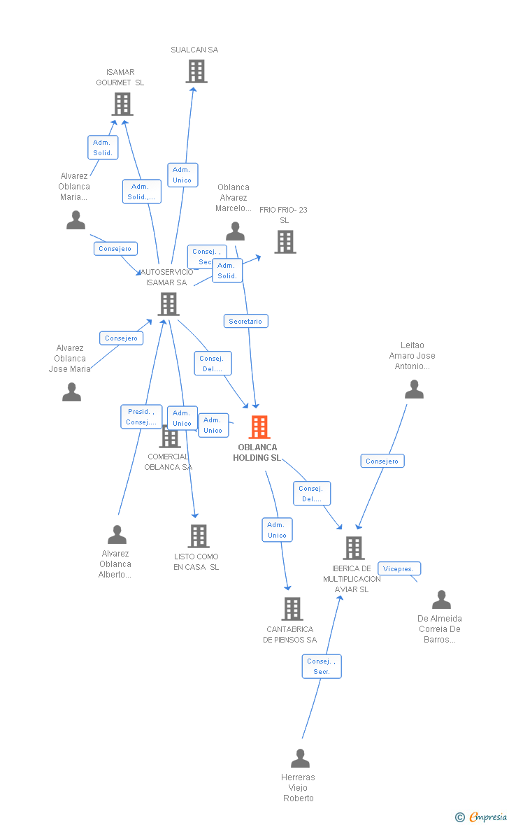 Vinculaciones societarias de OBLANCA HOLDING SL