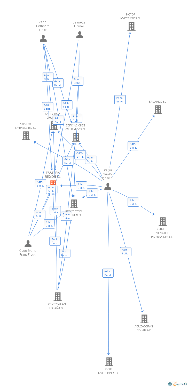 Vinculaciones societarias de EASTERN REGION SL