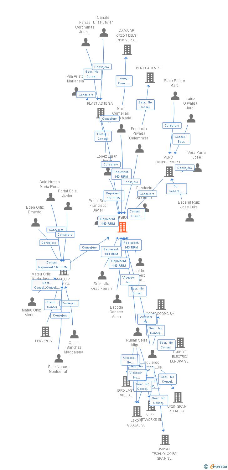 Vinculaciones societarias de ULTRASION SL