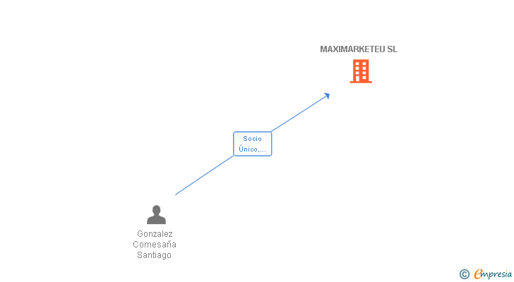 Vinculaciones societarias de MAXIMARKETEU SL