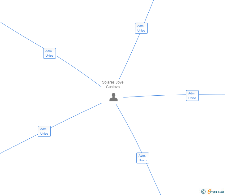 Vinculaciones societarias de CASHFLIP SL