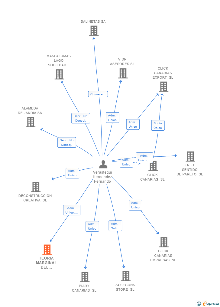 Vinculaciones societarias de TEORIA MARGINAL DEL VALOR SL