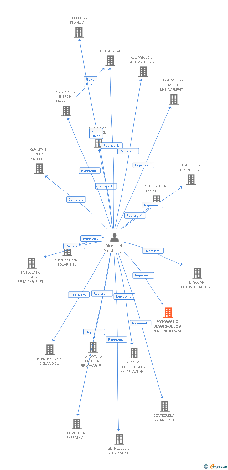 Vinculaciones societarias de FSL DESARROLLOS RENOVABLES SL