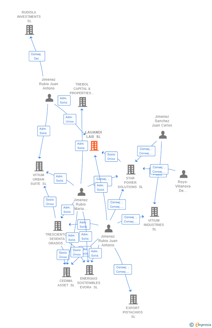 Vinculaciones societarias de LAUANDI LAB SL