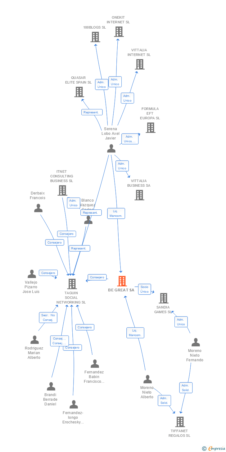 Vinculaciones societarias de BE GREAT SA