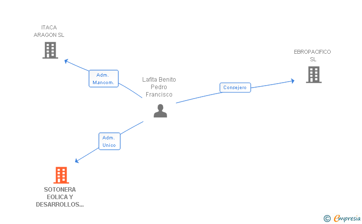 Vinculaciones societarias de SOTONERA EOLICA Y DESARROLLOS TECNOLOGICOS SL
