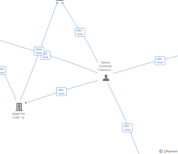 Vinculaciones societarias de DEMETER WATER CONSULTING SL
