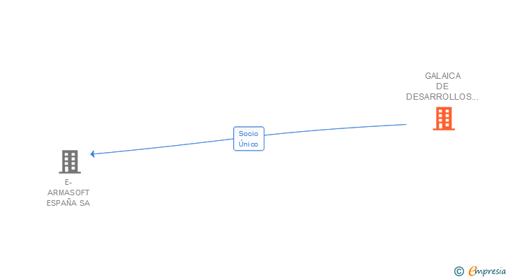 Vinculaciones societarias de GALAICA DE DESARROLLOS URBANOS SL