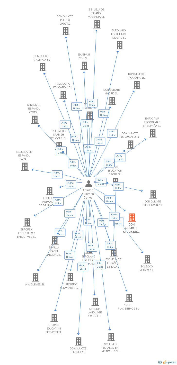 Vinculaciones societarias de DON QUIJOTE SERVICIOS AUXILIARES AIE