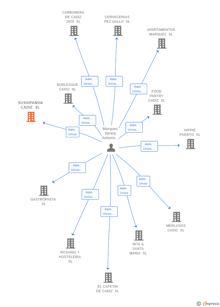 Vinculaciones societarias de SUSHIPANDA CADIZ SL