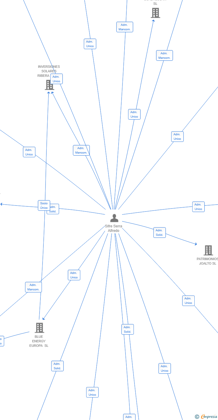 Vinculaciones societarias de GESTION INMUEBLES VALENCIA SL