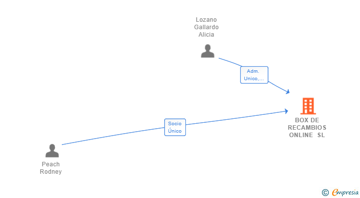 Vinculaciones societarias de BOX DE RECAMBIOS ONLINE SL