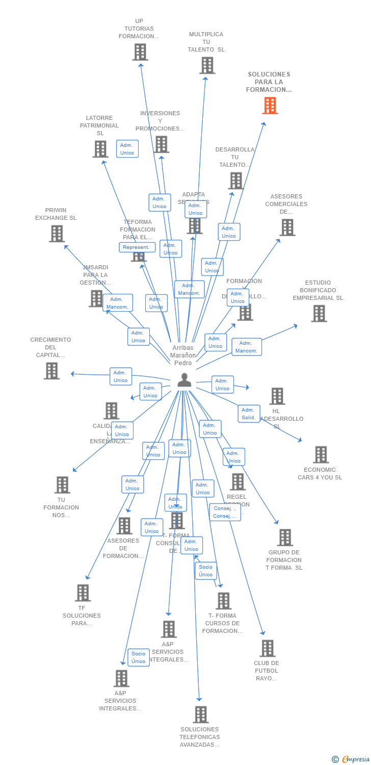 Vinculaciones societarias de SOLUCIONES PARA LA FORMACION ONLINE SL
