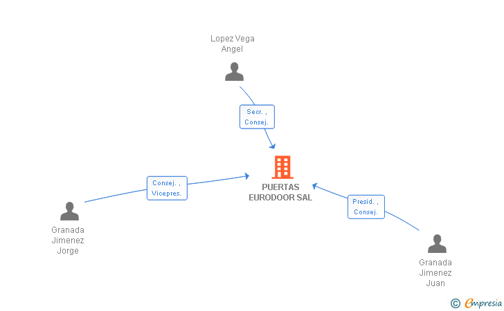 Vinculaciones societarias de PUERTAS EURODOOR SA
