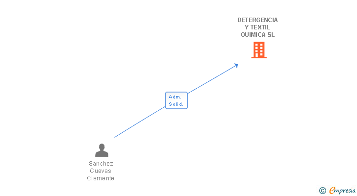 Vinculaciones societarias de DETERGENCIA Y TEXTIL QUIMICA SL
