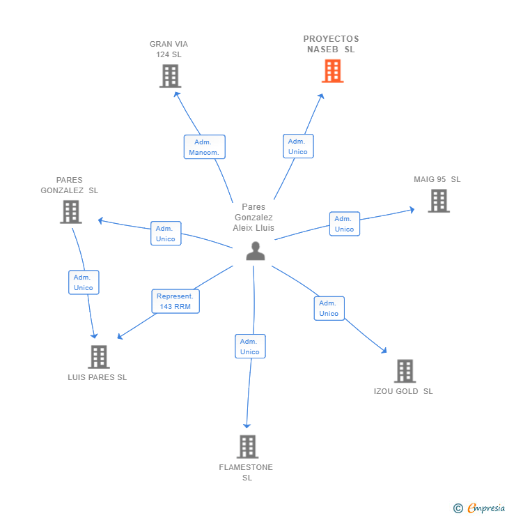 Vinculaciones societarias de PROYECTOS NASEB SL