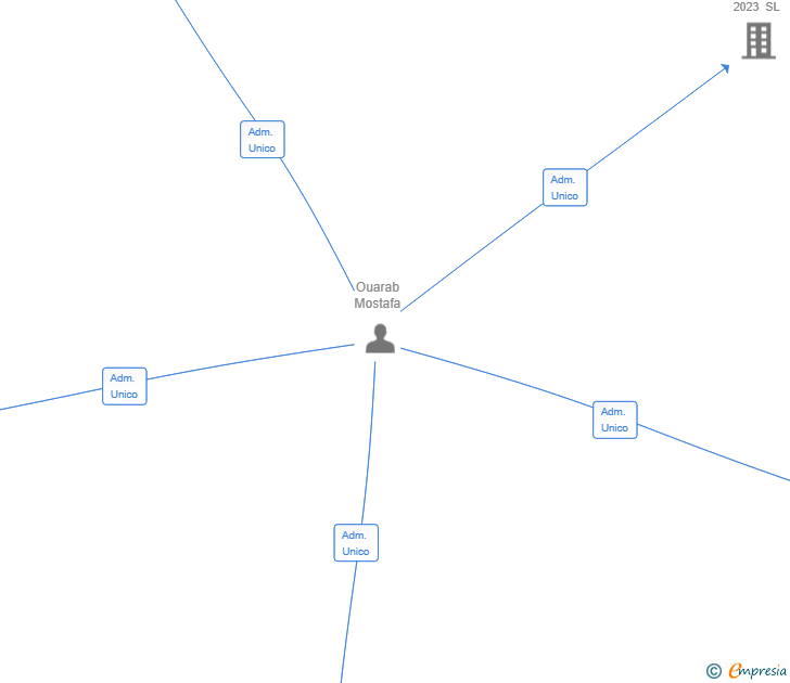 Vinculaciones societarias de LAMAMOUNIA INVERSIONES SL