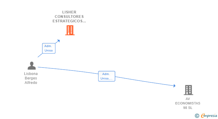 Vinculaciones societarias de LISHER CONSULTORES ESTRATEGICOS SL