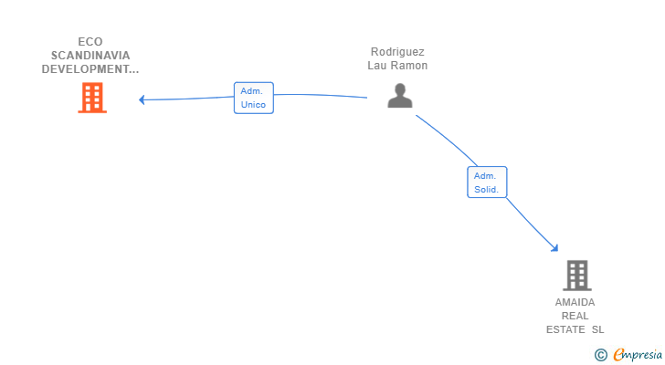 Vinculaciones societarias de ECO SCANDINAVIA DEVELOPMENT SL