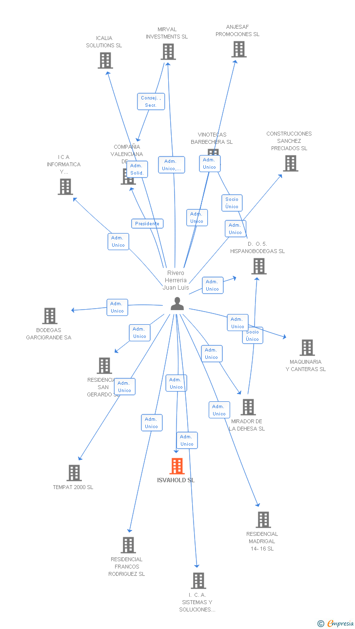 Vinculaciones societarias de ISVAHOLD SL (EXTINGUIDA)