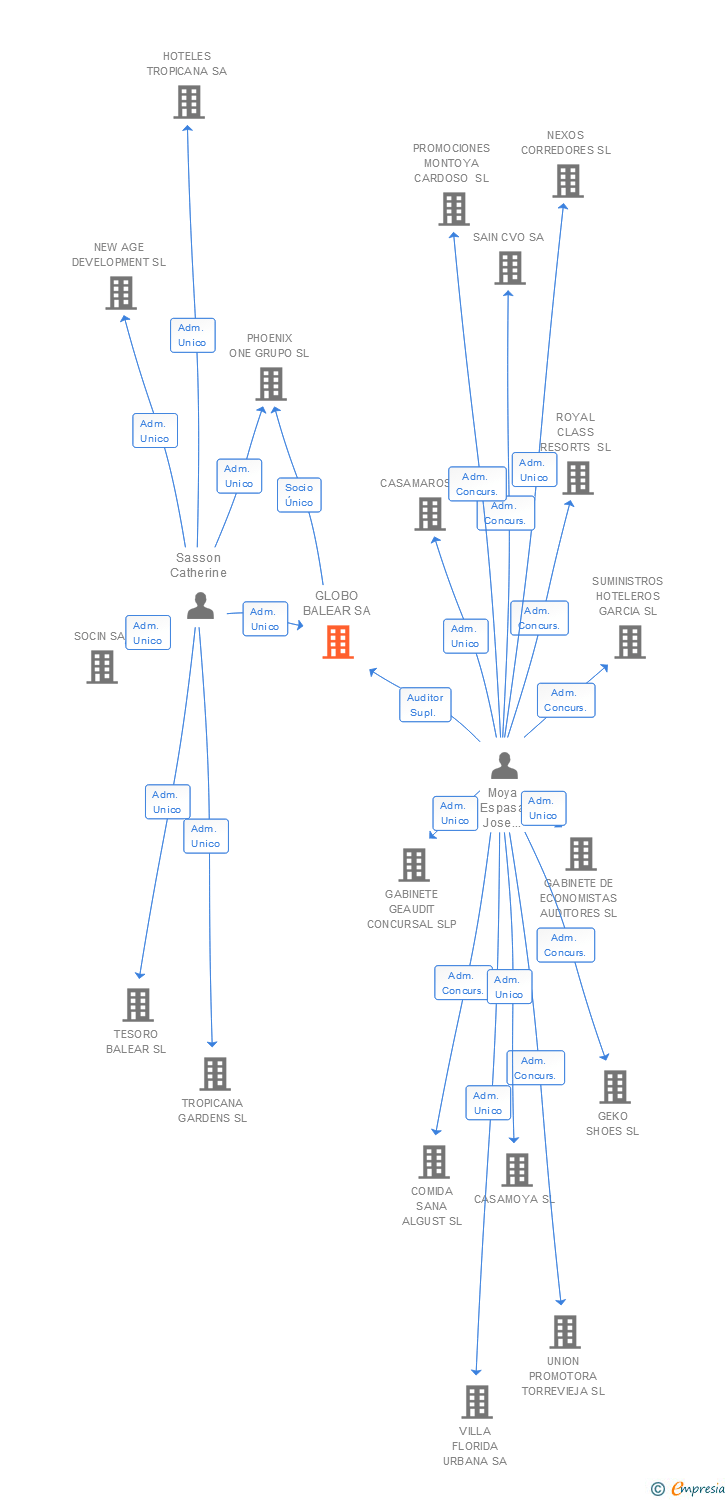 Vinculaciones societarias de GLOBO BALEAR SA