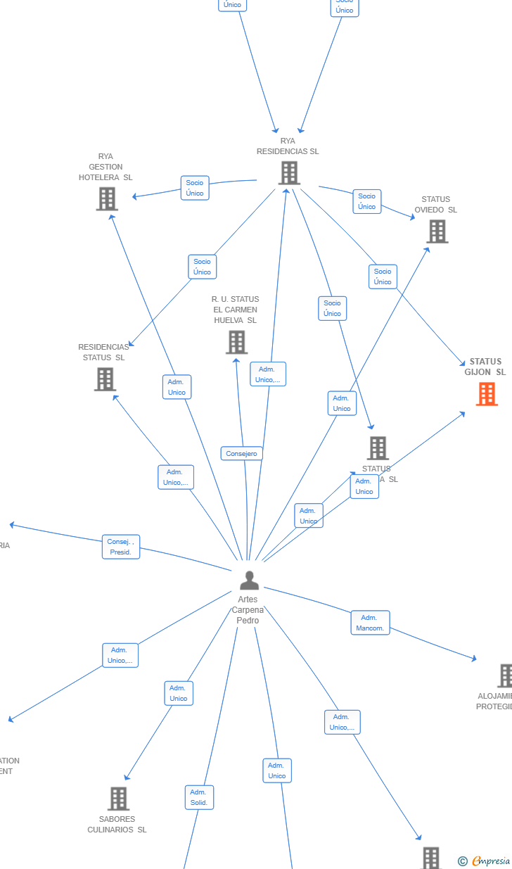 Vinculaciones societarias de STATUS GIJON SL