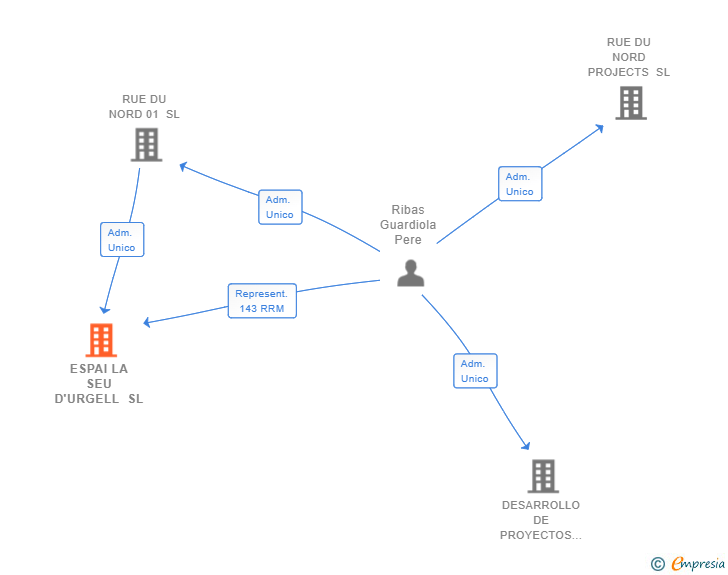 Vinculaciones societarias de ESPAI LA SEU D'URGELL SL