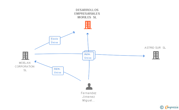 Vinculaciones societarias de DESARROLLOS EMPRESARIALES MORILES SL