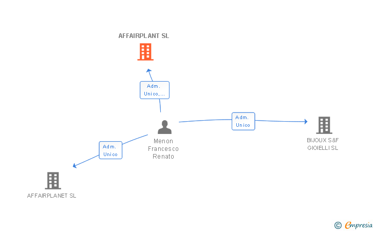 Vinculaciones societarias de AFFAIRPLANT SL