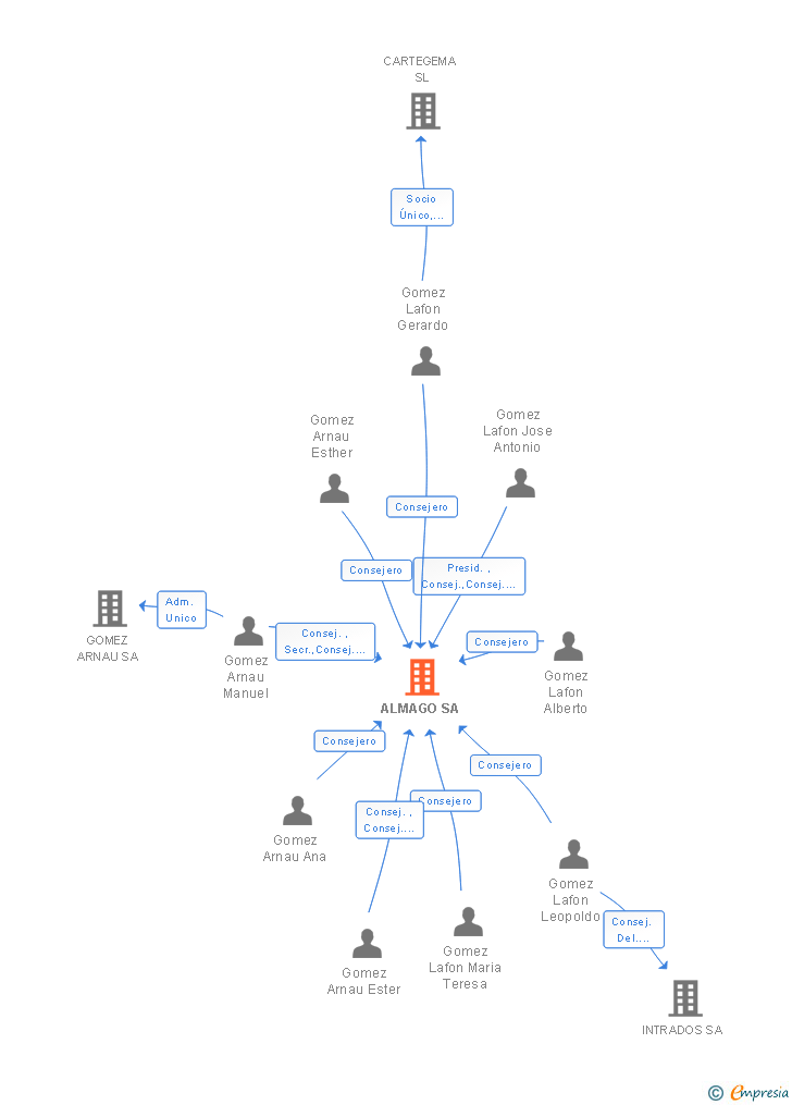 Vinculaciones societarias de ALMAGO SA